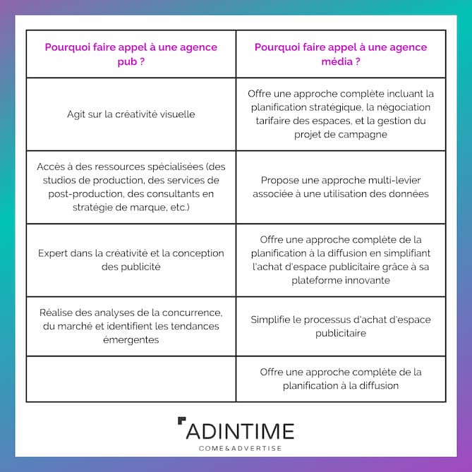 agence de publicité VS agence média